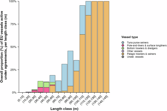 Fig. 2: The EU fleet engaged in DWF operations.