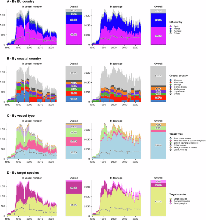 Fig. 3: The EU’s fishing effort under access agreements.