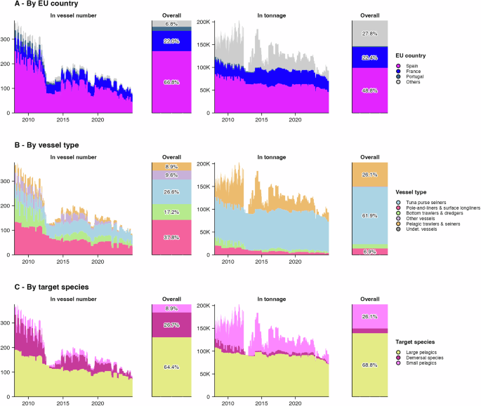 Fig. 4: The EU’s authorizations to fish under access agreements.