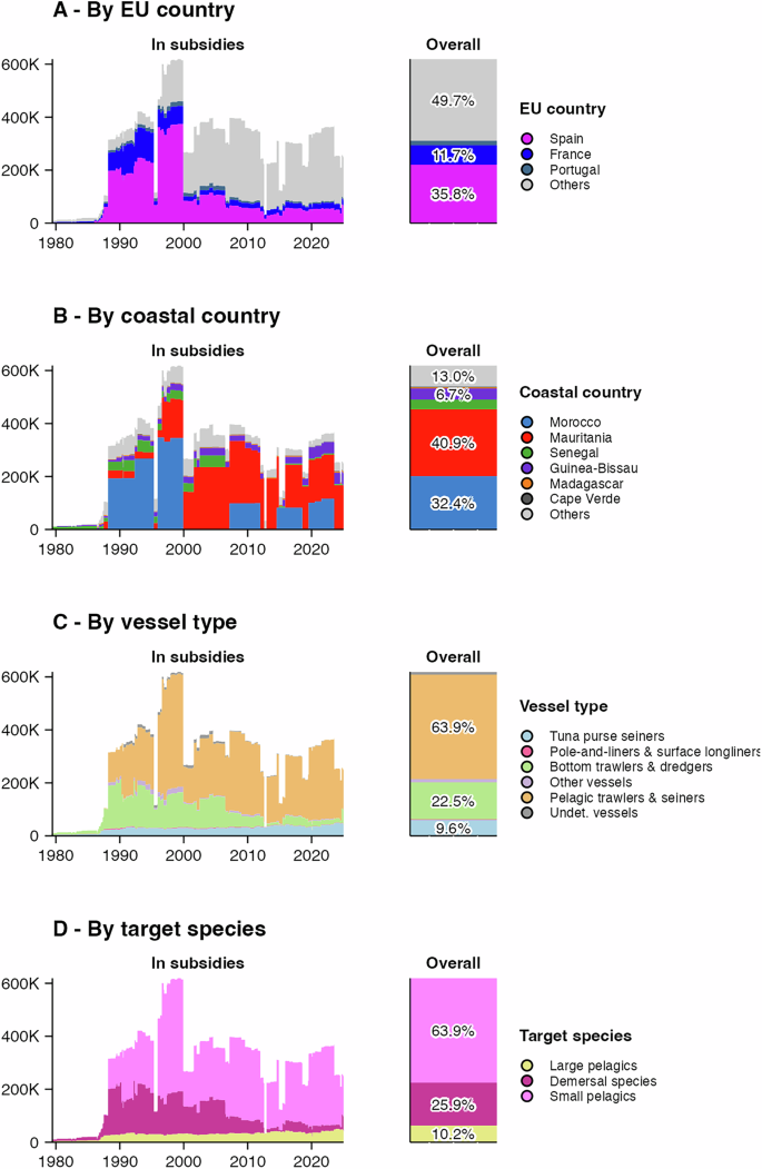 Fig. 5: Subsidies allocated to the EU’s access agreements.