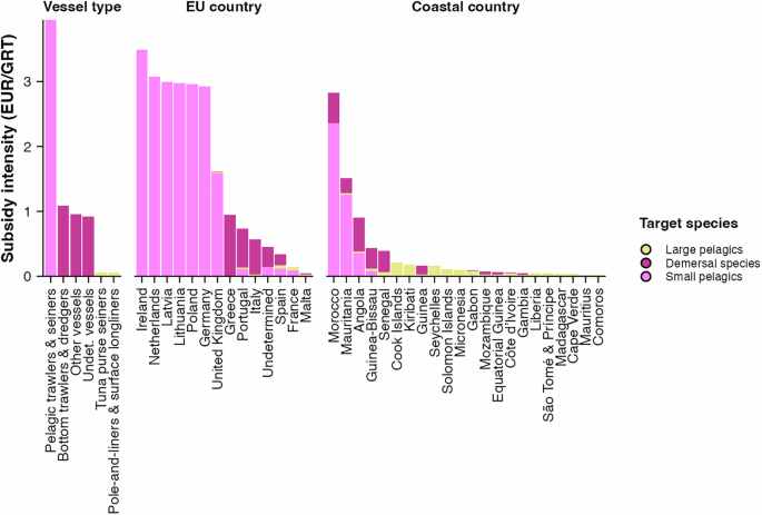 Fig. 6: Subsidy intensity of the EU’s access agreements.