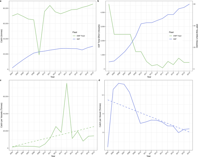 Fig. 3: Catch and effort dynamics of the distant-water trawl and small-scale fleets between 2004 and 2019.