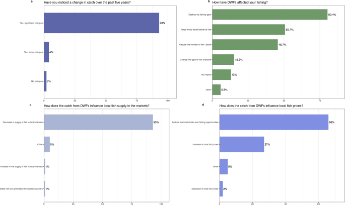 Fig. 4: Perceived socio-economic and environmental impacts of the DWF on the artisanal fisheries and coastal communities of northwest Liberia.