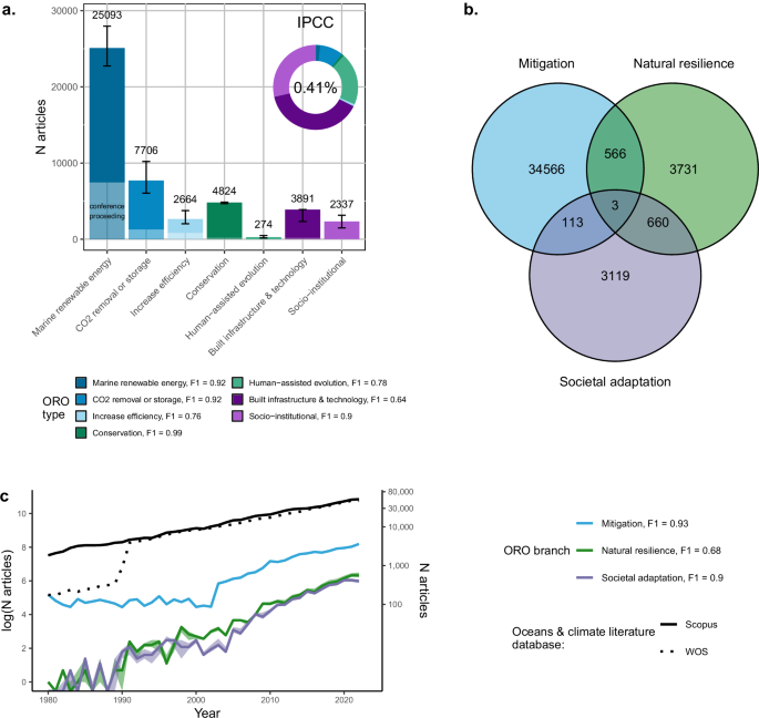 Fig. 2: Distribution of research by ORO type.