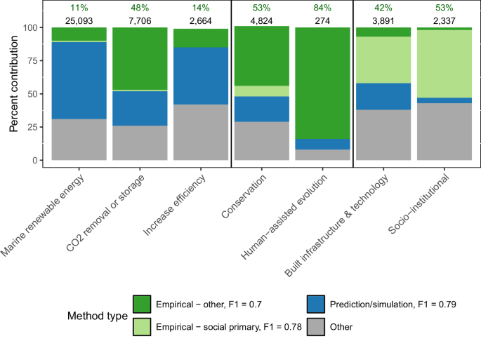 Fig. 3: Study methodology across ORO types.