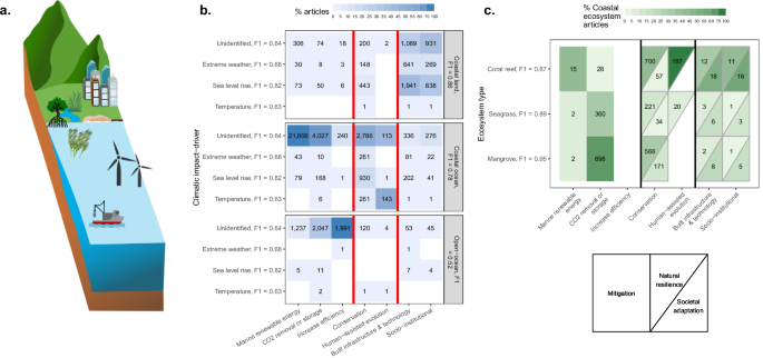 Fig. 4: Distribution of ORO research across different marine systems, climatic-impact drivers, ecosystem types and outcomes.