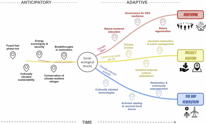 Fig. 5: Pathways towards desirable futures for coral reefs social-ecological systems.
