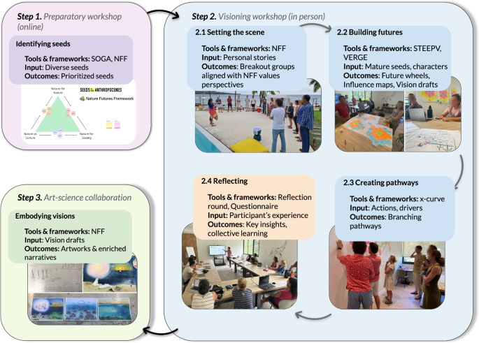 Fig. 6: Flow of the visioning process.