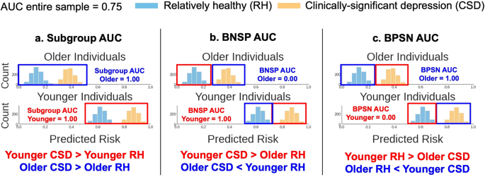 a research study about depression figure 2