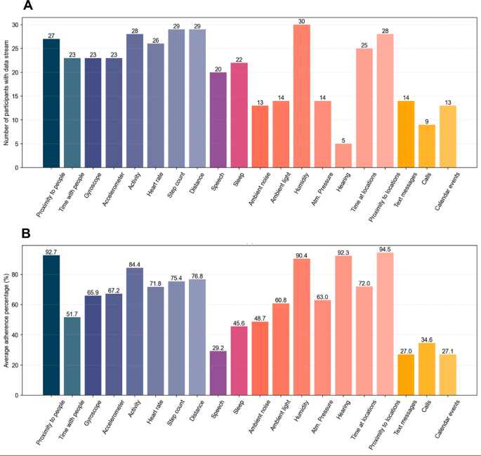 Fig. 3: Number of participants with each data stream and adherence.