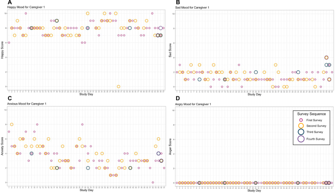 Fig. 4: Time series plots of for one example participant for their endorsement of four target states across the 60-day period.