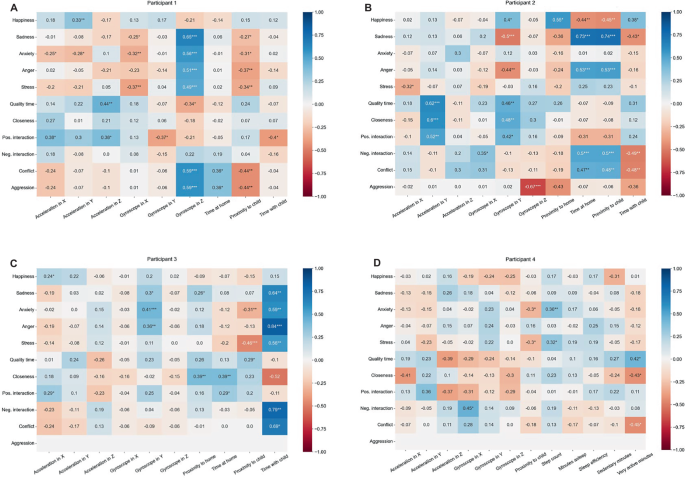 Fig. 5: Heat map of sample feature associations with the 11 target states for four example participants.