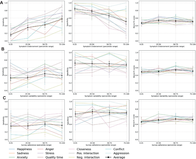 Fig. 6: Model performance symptom endorsement, survey adherence, and symptom variability.