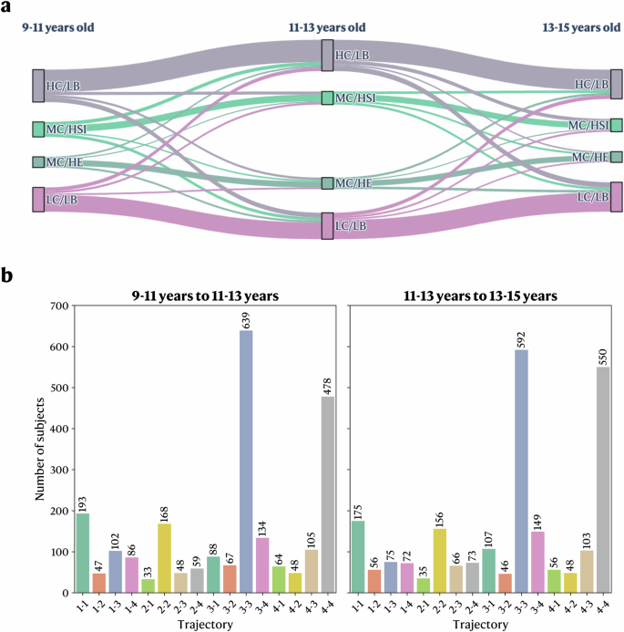 Fig. 3: Sankey diagram of the longitudinal movement across profiles between the 9-11 years, 11-13 years, and 13-15 years follow-ups.