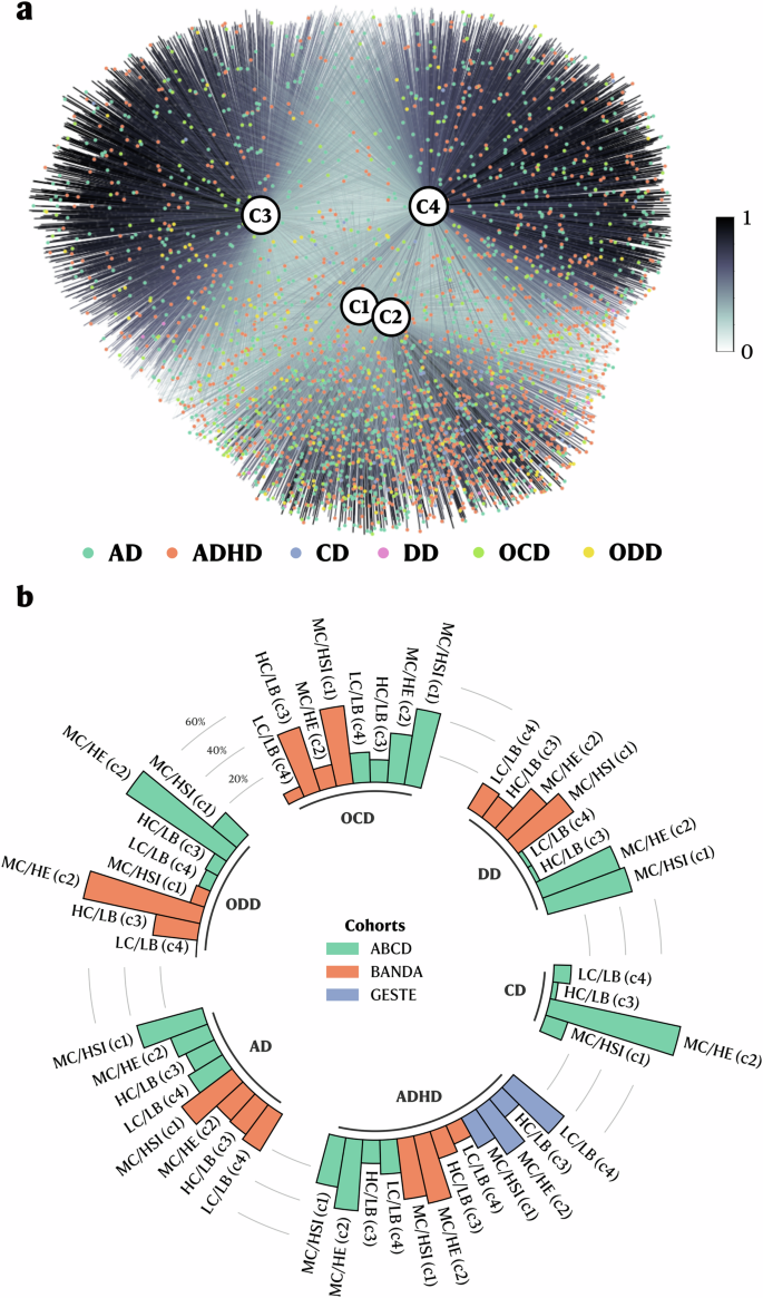 Fig. 4: Diagnosis distribution across all profiles.