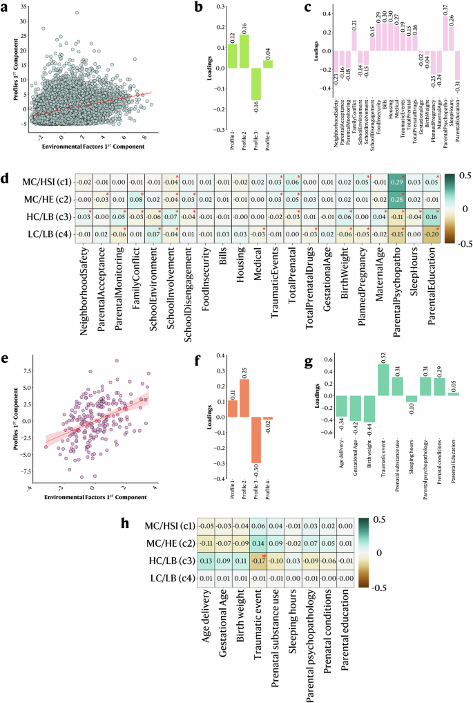 Fig. 5: Partial Least Squares Regression (PLSR) results between environmental factors and cognitive/behavioral profiles in the ABCD and GESTE cohort.