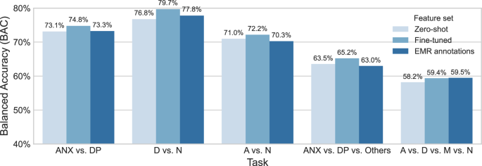 Fig. 2: Comparative analysis of classification performance using the clinical-related features extracted by LLM in zero-shot, the SFT, and the annotations from EMRs across different classification tasks.
