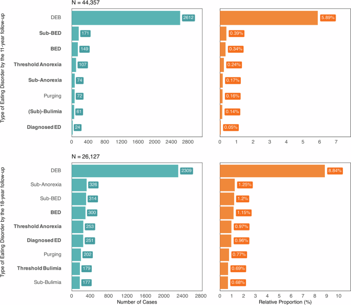 Fig. 2: Barplots of the distribution of eating disorders by the two distinct follow-up periods of the analysis.