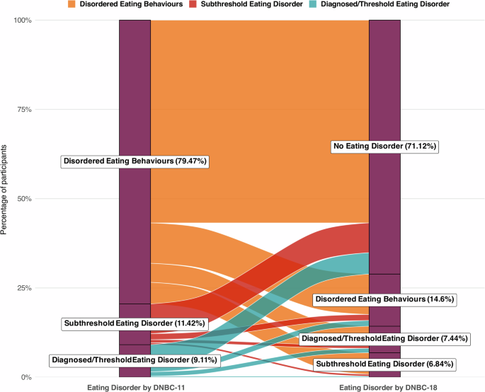 Fig. 3: Alluvial plot of the transitions between eating disorders from the DNBC-11 to DNBC-18 follow-up.