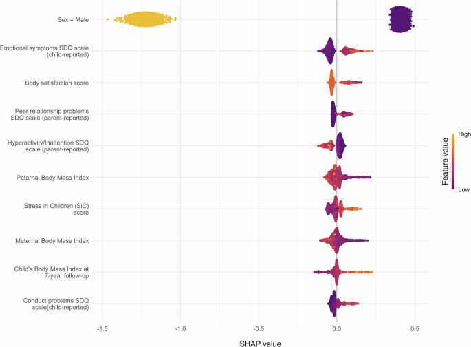 Fig. 4: SHAP-values beeswarm plot of the top 10 most influential predictors of ML-model for eating disorders by DNBC-18.