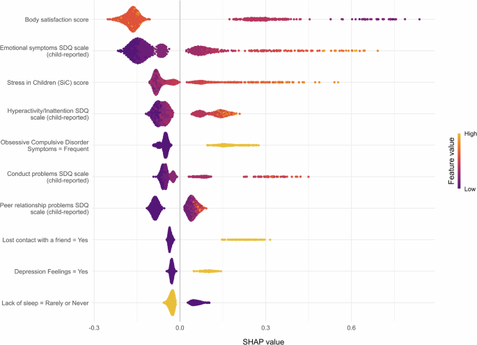 Fig. 5: SHAP-values beeswarm plot of the top 10 most influential predictors of ML-model for eating disorders by DNBC-11.