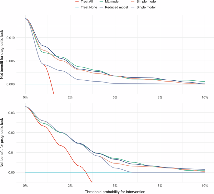 Fig. 6: Decision curve analysis on the testing data for the risk of eating disorders.