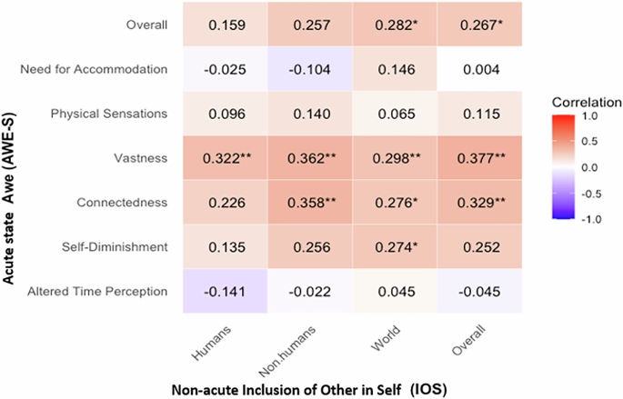 Fig. 2: Correlation matrix for awe and self - other overlap.