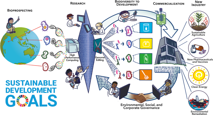 Fig. 1: A schematic visualization of the potential of microbial bioprospecting for driving forward the development of sustainable solutions.