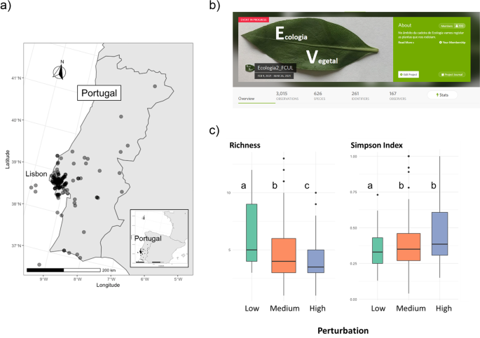 Fig. 1: Analysis of the impact of disturbance on plant diversity in grasslands.