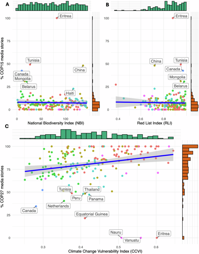Fig. 3: Relationship between media coverage of COP15 and COP27 and the countries’ biodiversity and climate change vulnerability indices.