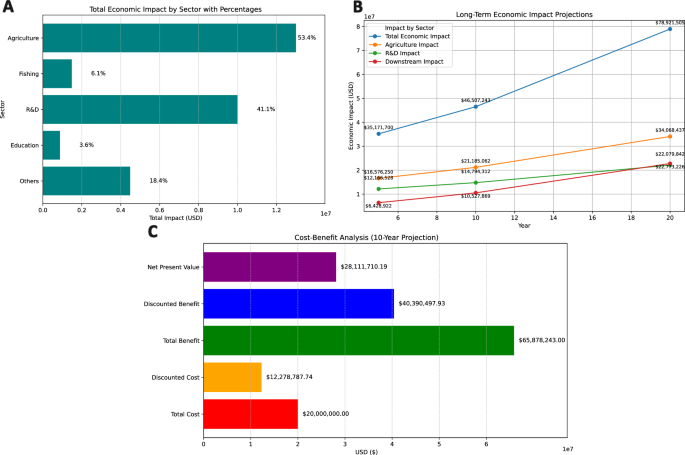 Fig. 1: The proposed 1000 Moroccan genome project will create a positive economic impact and demonstrate an increased cost–benefit ratio.