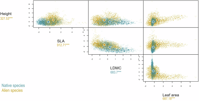 Fig. 1: Native and alien species hypervolumes are shown as 2D projections for all combinations of trait axes: height, SLA, LDMC, and LA.