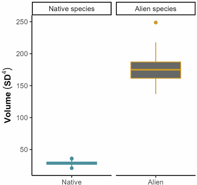Fig. 2: Distribution of hypervolume sizes (volume calculated based on the four traits examined) for native (blue) and alien (orange) species.