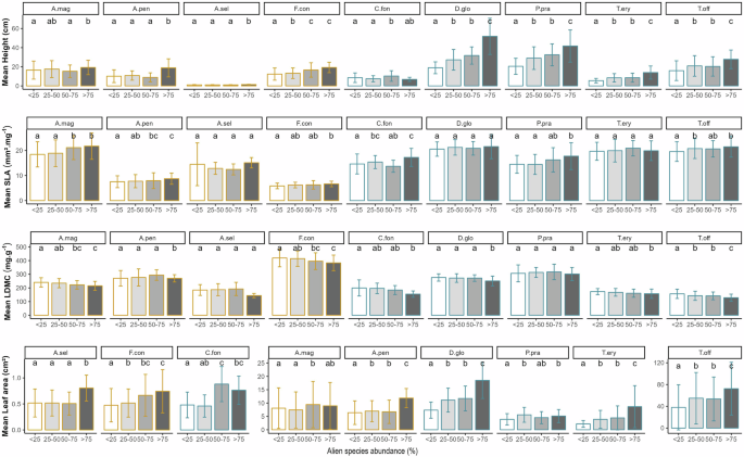 Fig. 3: Studied species responses to alien species abundance.