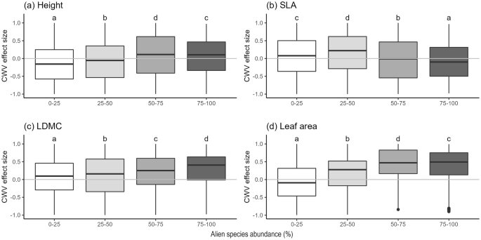 Fig. 4: Community-weighted variance (CWV) of traits in individuals of all species at each level of alien species abundance.