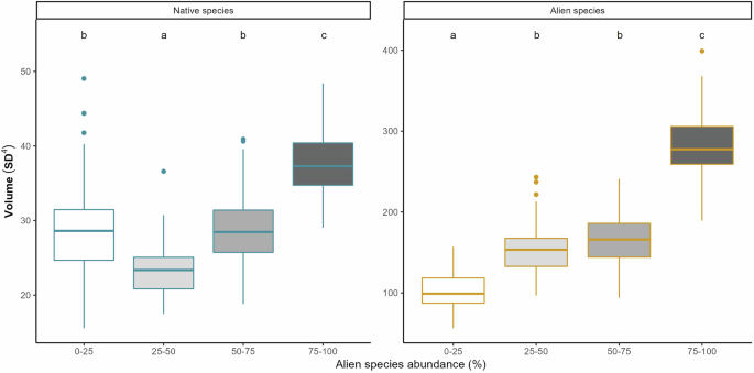 Fig. 5: Distribution of hypervolume sizes (volume calculated based on the four traits examined) of all native (blue) and alien (orange) species along the gradient of alien species abundance.