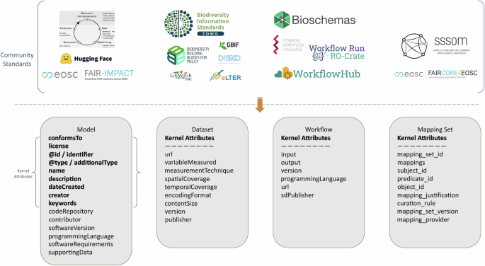 Fig. 1: RO-Crate metadata profiles for BioDT.