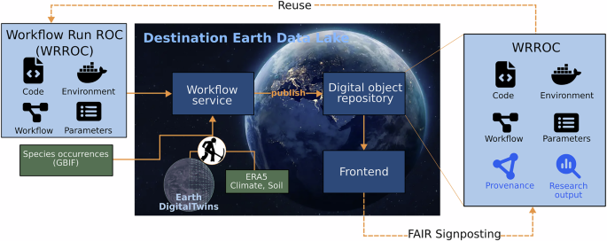 Fig. 2: Overview of the Integration of the CWR pDT into the Destination Earth Data Lake (DEDL).