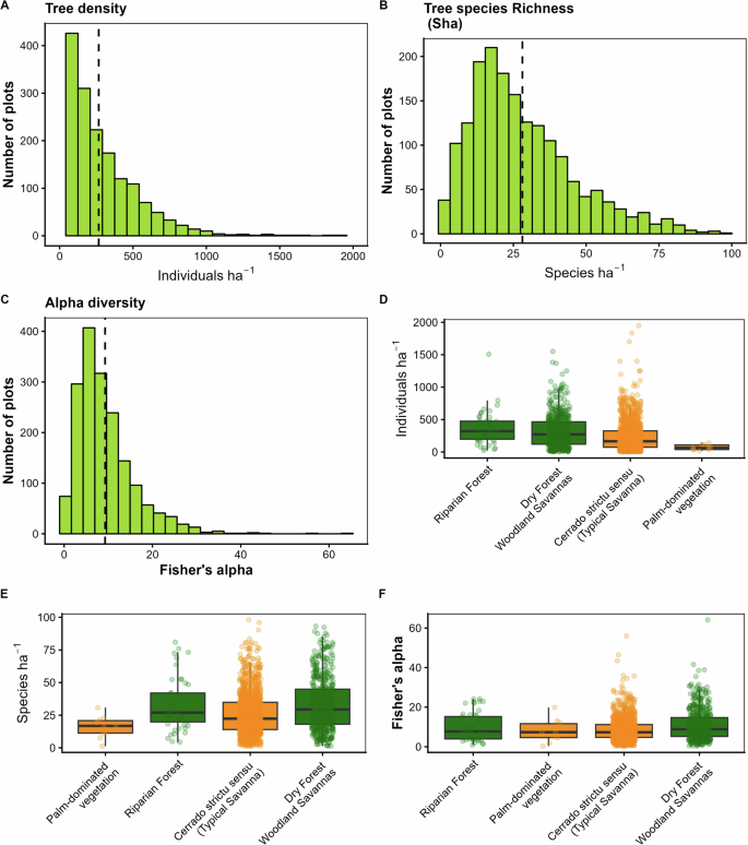 Fig. 2: Patterns of tree community structure across the Brazilian Cerrado vegetation types.