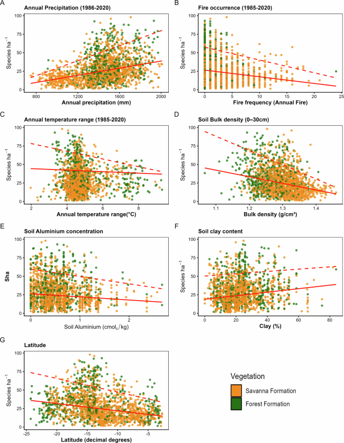 Fig. 4: Environmental drivers of tree species richness across vegetation formations in the Brazilian Cerrado.