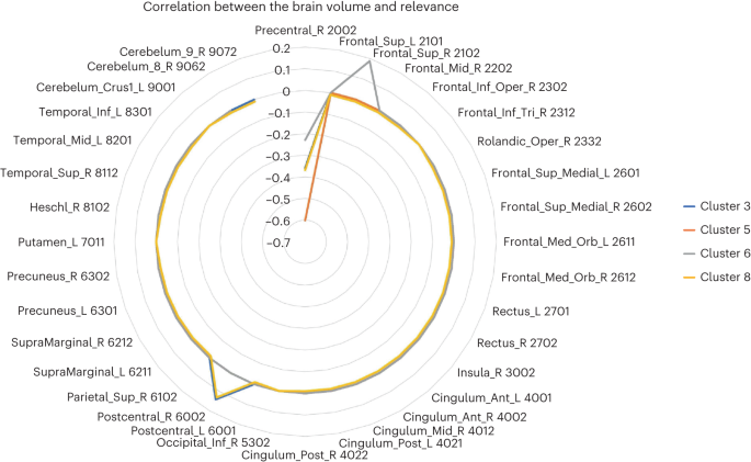 Fig. 4: The correlation between the brain volume and the relevance of the voxels that contribute more to the classification decision in clusters that contain more than 20 participants.
