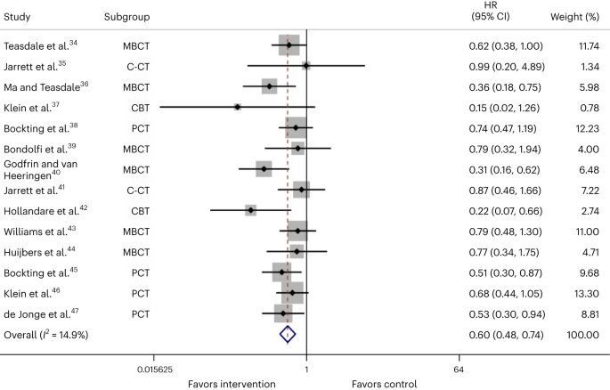 Fig. 1: Forest plot of the effects of psychological interventions versus non-psychological intervention control on depression relapse.