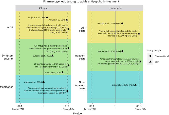 Fig. 2: Visualization of the literature with key results for the clinical and economic outcomes.