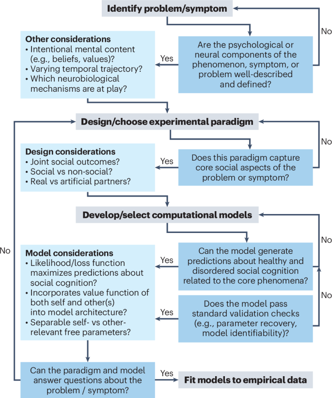 Advancing computational psychiatry through a social lens | Nature 