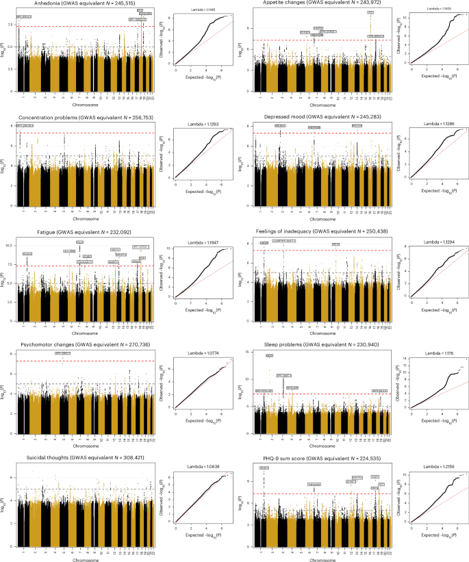 Fig. 2: Manhattan and QQ plots for each of the ten MTAG-PHQ-9 GWAS meta-analyses.