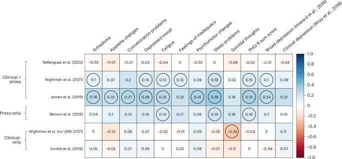 Fig. 3: Heatmap of HDL-calculated genetic correlations between depression items and the six AD GWASs of varying proxy/clinical case/control ascertainment.