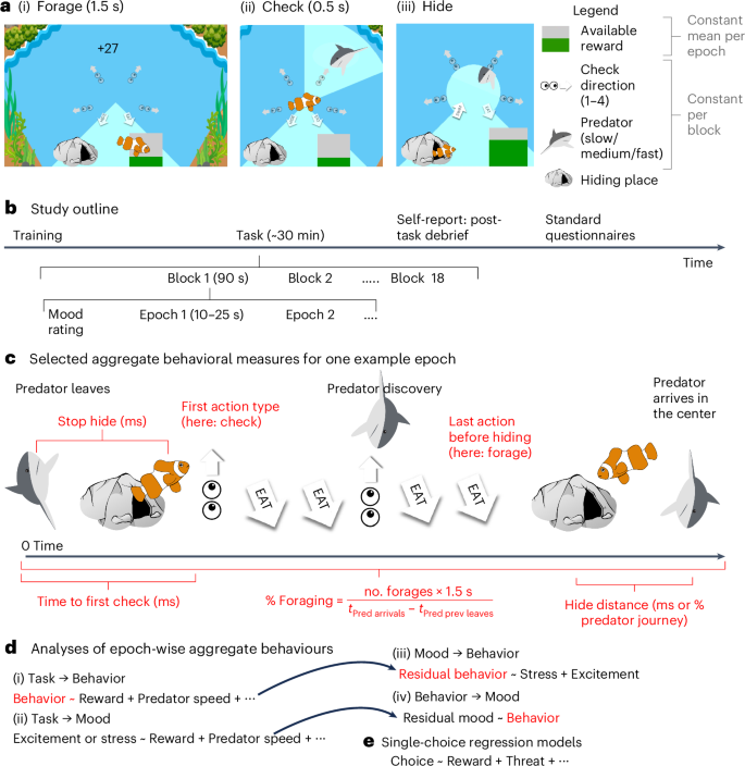 Emotions and individual differences shape human foraging under threat