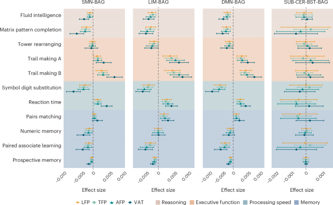 Regional adiposity shapes neural system vulnerability in brain and ...