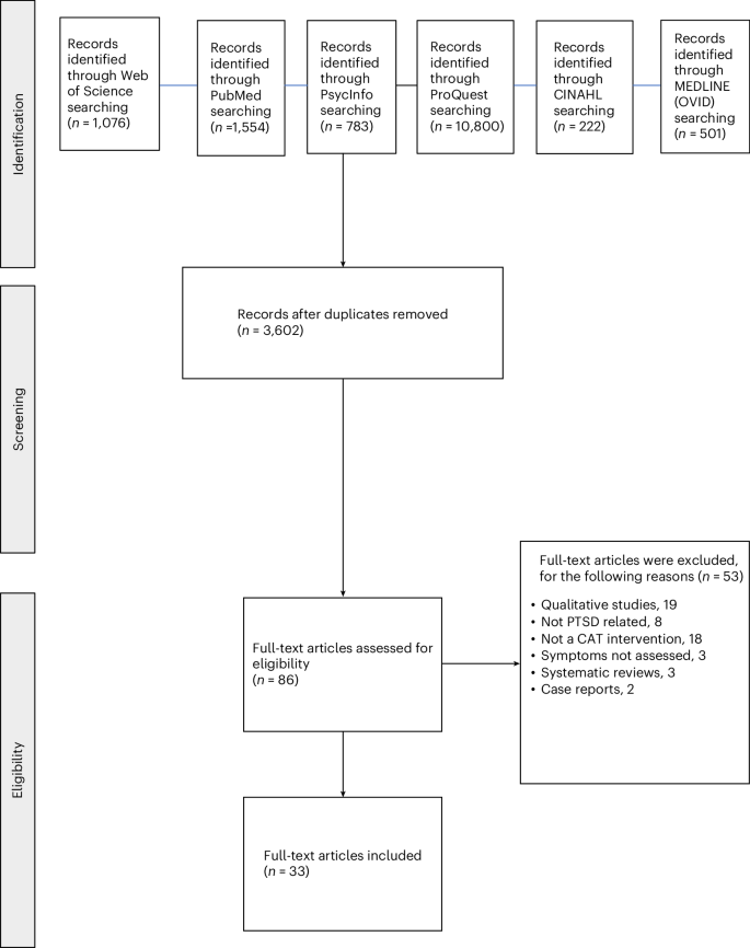 Fig. 1: PRISMA Flow diagram of the screening and study selection process.