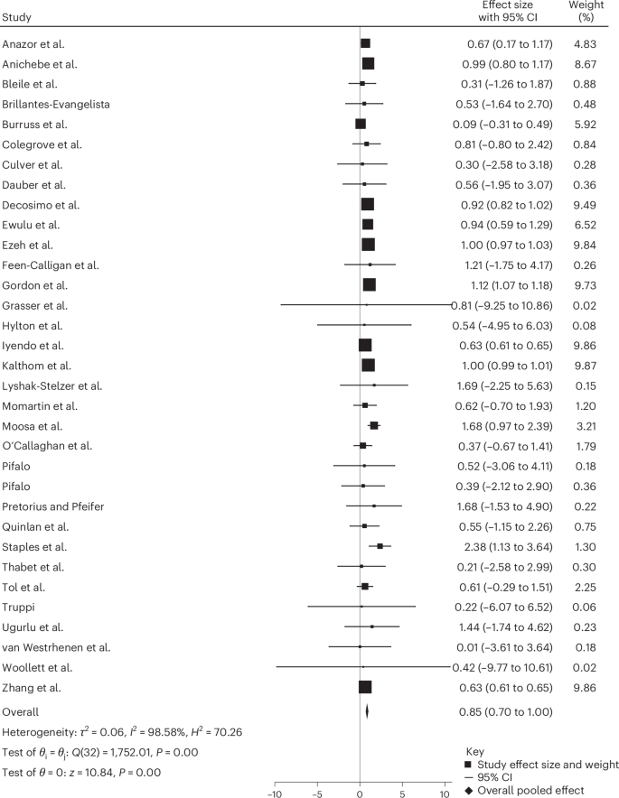 Fig. 2: Forest plot of individual study effect sizes and pooled estimate.